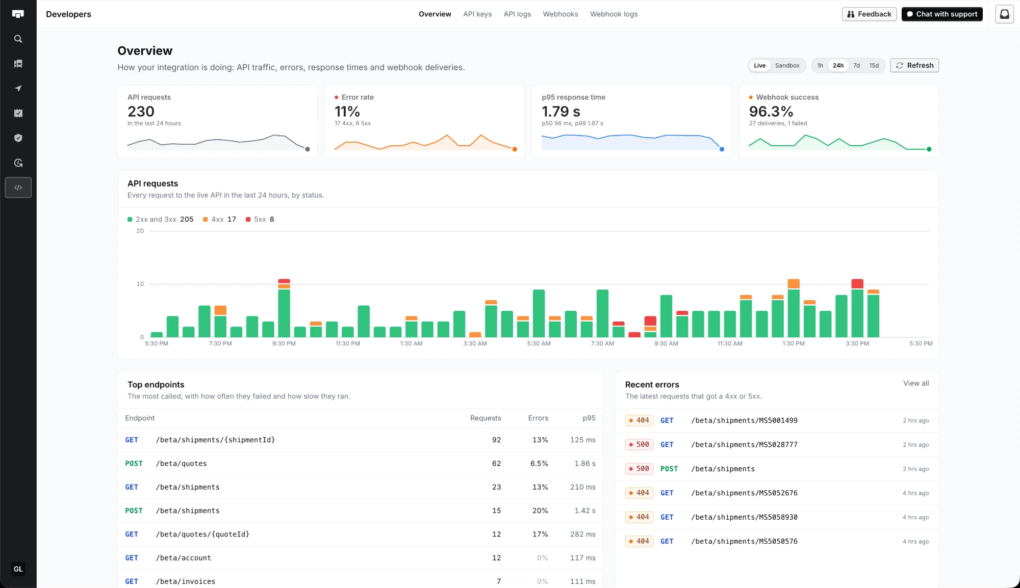 The Developers overview: 230 API requests in the last 24 hours, an 11% error rate, a 1.79 s p95 response time and 96.3% webhook success, a chart of requests by status, the top endpoints and recent errors.